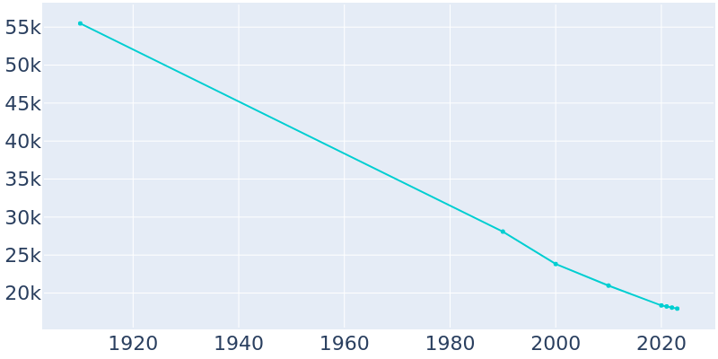 Population Graph For Johnstown, 1910 - 2022