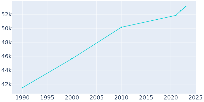 Population Graph For Joplin, 1990 - 2022