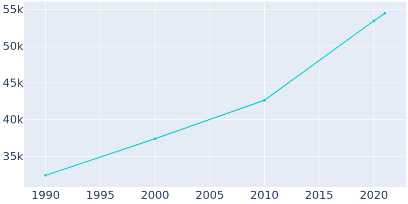 Population Graph For Kannapolis, 1990 - 2022