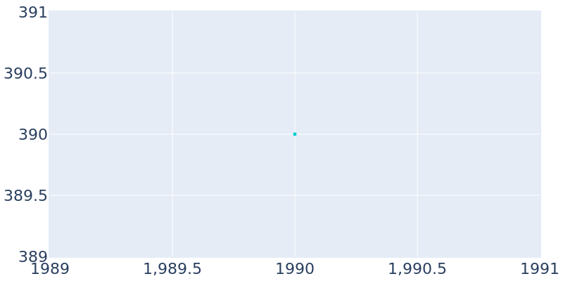 Population Graph For Keeneland, 1990 - 2022