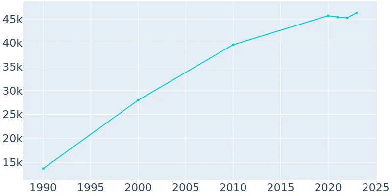 Keller Texas Population History 1990 2019