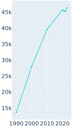 Keller Texas Population History 1990 2019