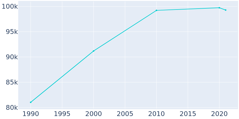 Population Graph For Kenosha, 1990 - 2022