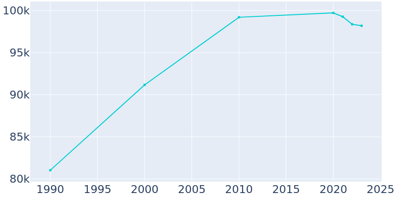 Population Graph For Kenosha, 1990 - 2022