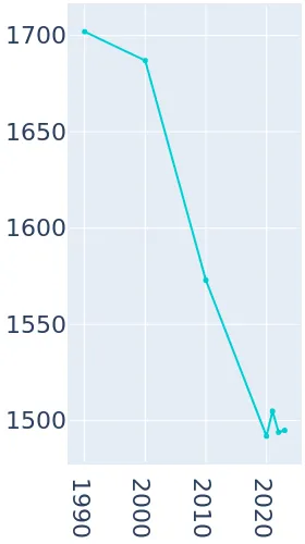 Kerens Texas Population History 1990 2019