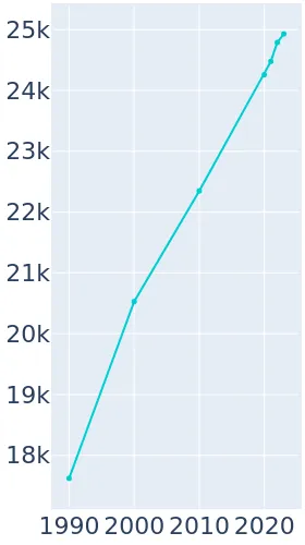 Kerrville Texas Population History 1990 2019