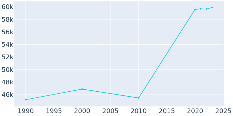 Population Graph For Kokomo, 1990 - 2022