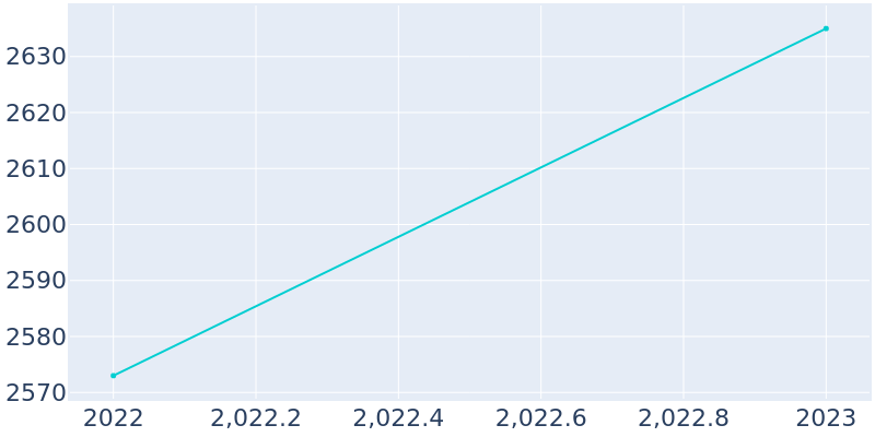 Population Graph For Lake Point, 2022 - 2022