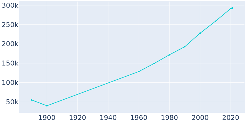 lincoln-nebraska-population-history-1890-2022