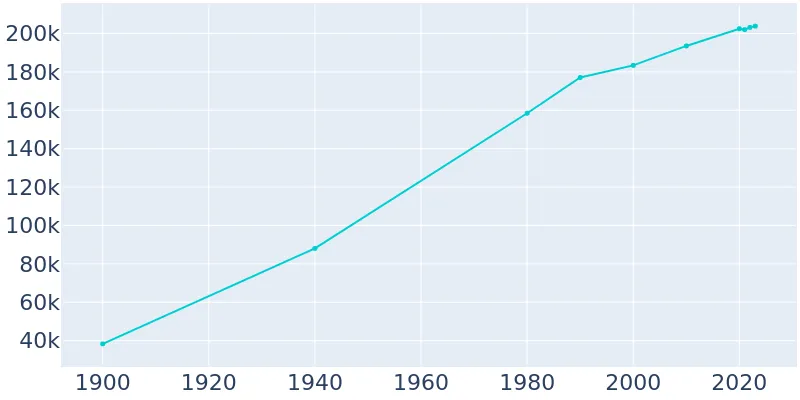 Little Rock, Arkansas Population History | 1900 - 2019