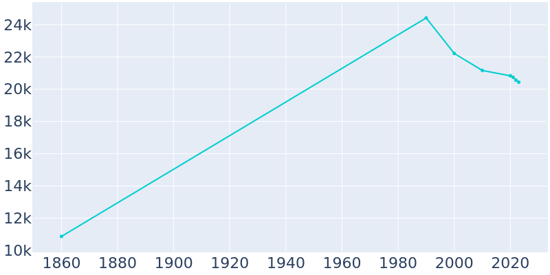 Population Graph For Lockport, 1860 - 2022