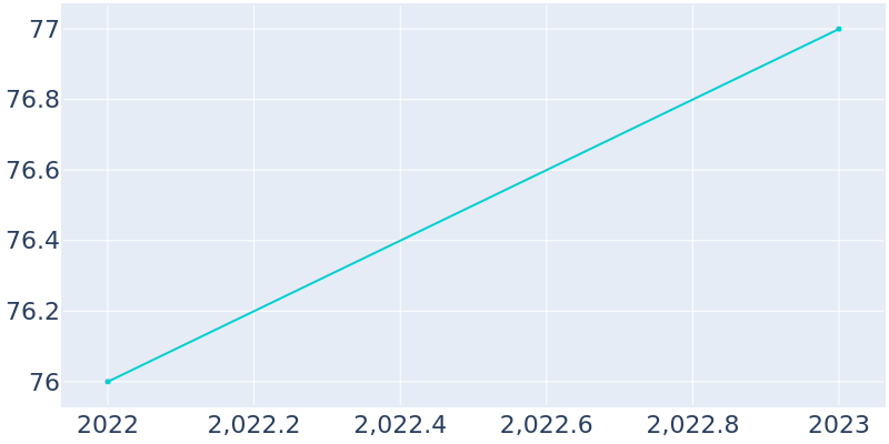 Population Graph For Lone Chimney, 2022 - 2022