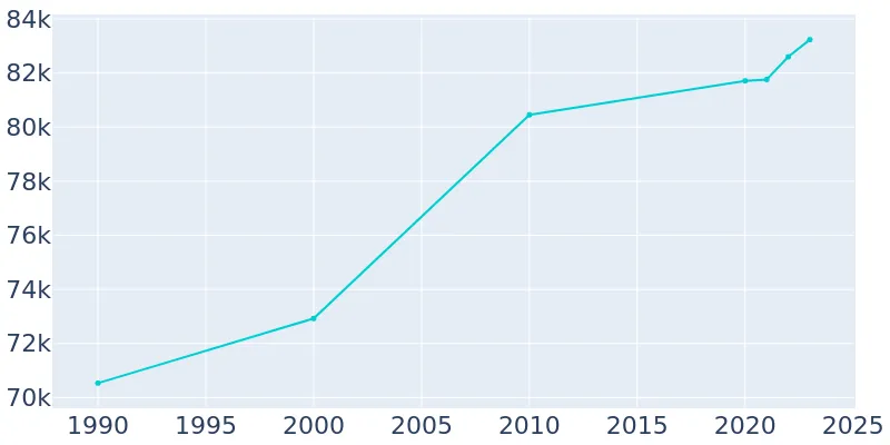 Longview Texas Population History 1990 2019