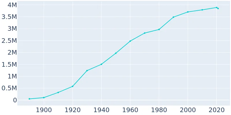 Los Angeles, California Population History | 1890 - 2019