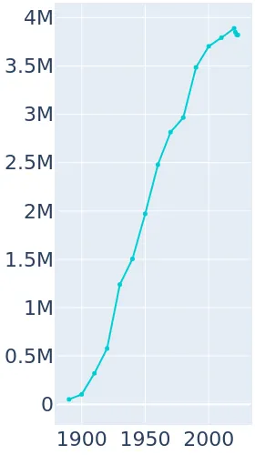 los-angeles-california-population-history-1890-2019