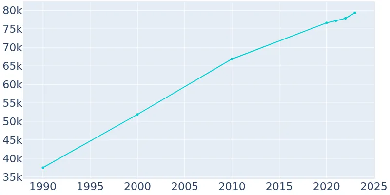 Loveland Colorado Population History 1990 2019   Population Graph