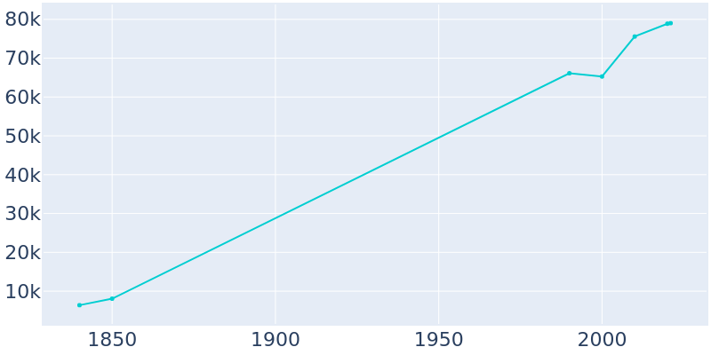 Population Graph For Lynchburg, 1840 - 2022