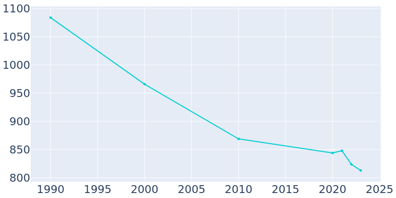 Population Graph For Mankato, 1990 - 2022