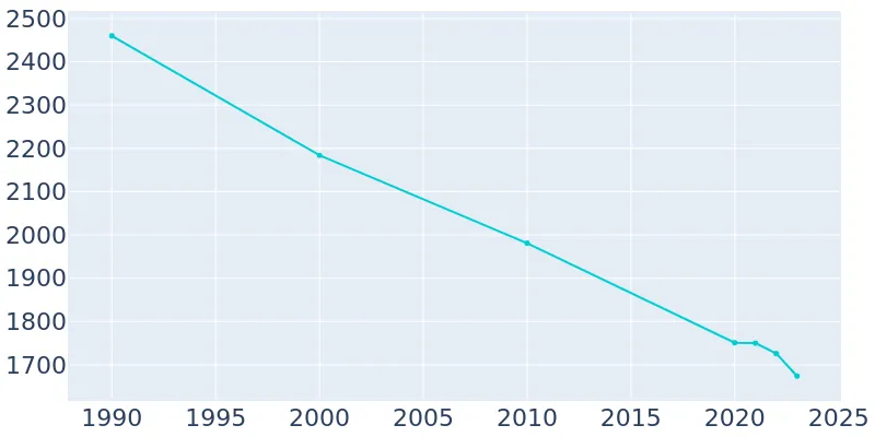 Marfa Texas Population History 1990 2019