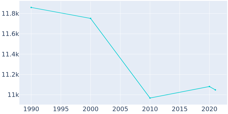 Population Graph For Marinette, 1990 - 2022