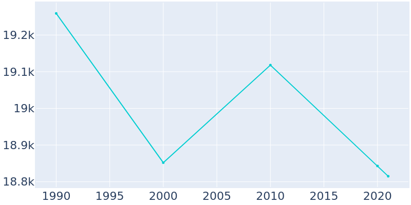 Population Graph For Marshfield, 1990 - 2022