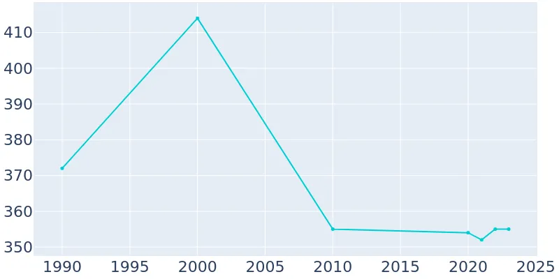 Massena Iowa Population History 1990 21