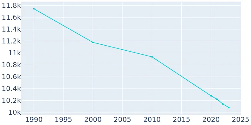 Massena New York Population History 1990 21