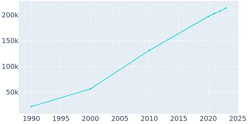 Mckinney Texas Population History 1990 2019