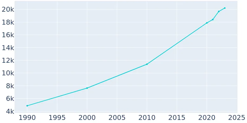 Mebane, North Carolina Population History | 1990 - 2019