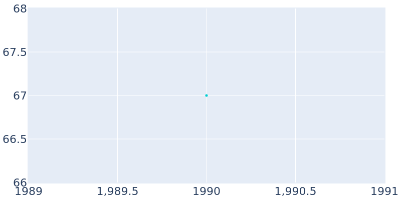 Population Graph For Memphis, 1990 - 2022