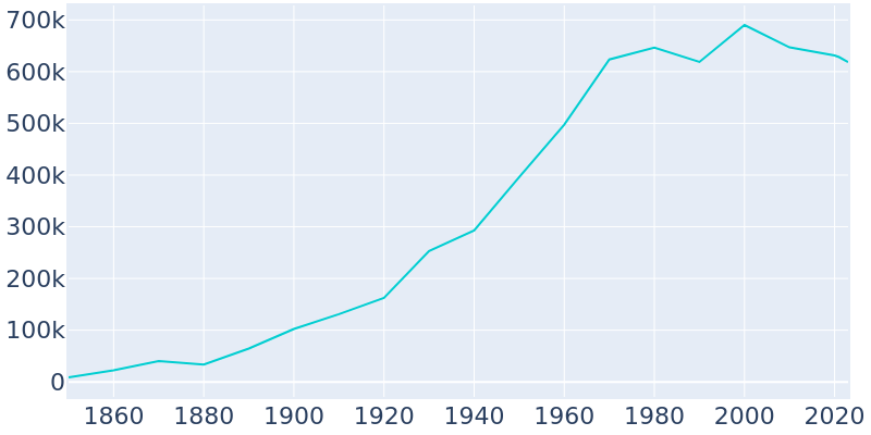 Population Graph For Memphis, 1850 - 2022