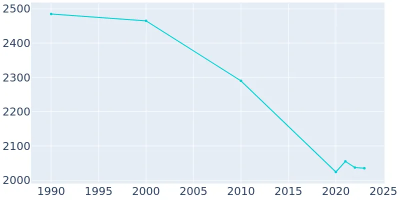 Memphis Texas Population History 1990 2019