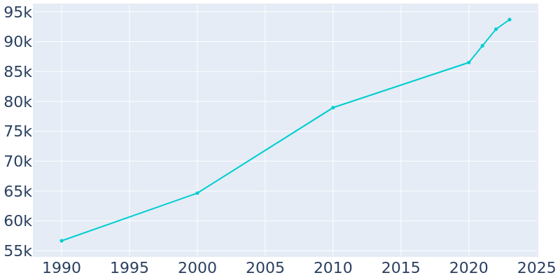 Population Graph For Merced, 1990 - 2022