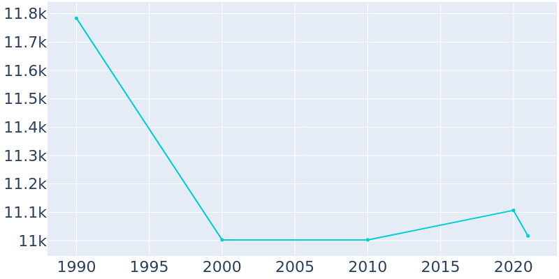 Population Graph For Merriam, 1990 - 2022