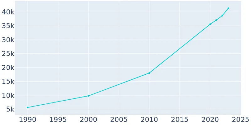 Midlothian Texas Population History 1990 2019