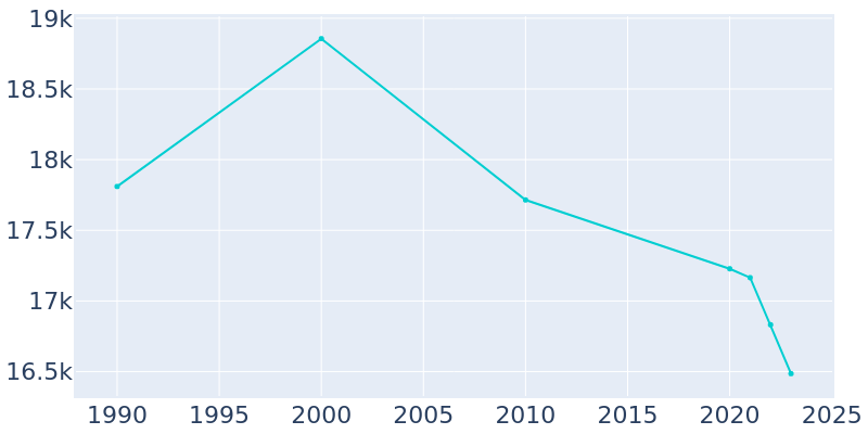 Population Graph For Milledgeville, 1990 - 2022