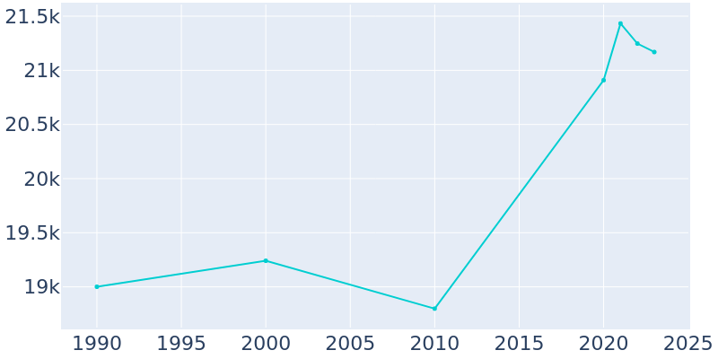 Population Graph For Mineola, 1990 - 2022