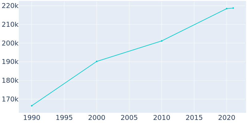 Population Graph For Modesto, 1990 - 2022