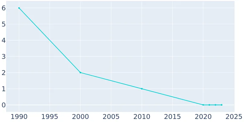 Monowi Nebraska Population History 1990 2019