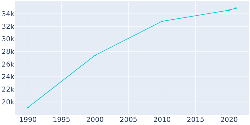Population Graph For Monroe, 1990 - 2022