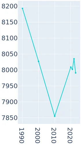 Montpelier, Vermont Population History | 1990 - 2019