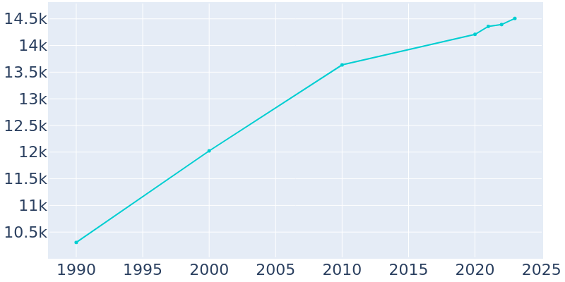 Population Graph For Morris, 1990 - 2022