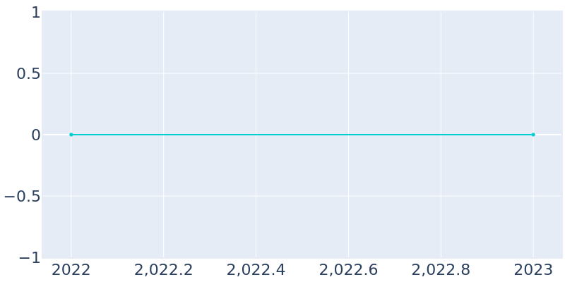 Population Graph For Mule Barn, 2022 - 2022