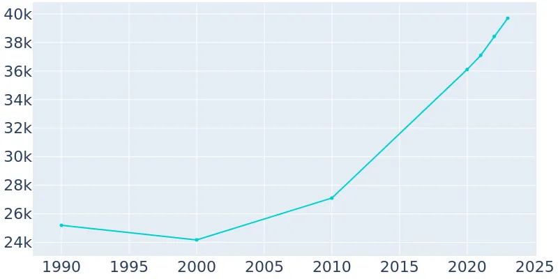 Myrtle Beach, South Carolina Population History  1990  2019