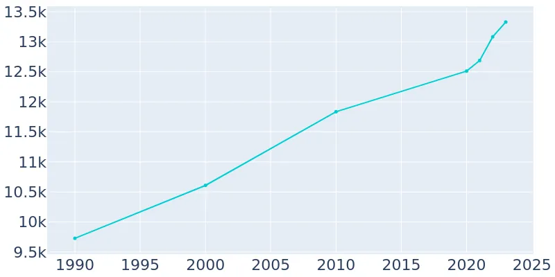 Neosho Missouri Population History 1990 2019 1164