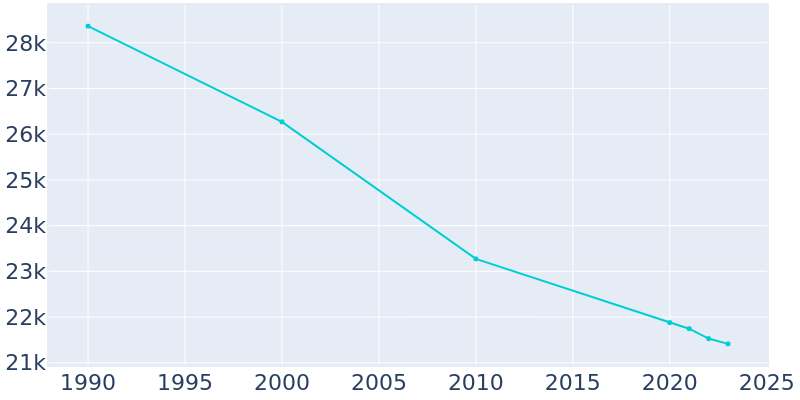 Population Graph For New Castle, 1990 - 2022