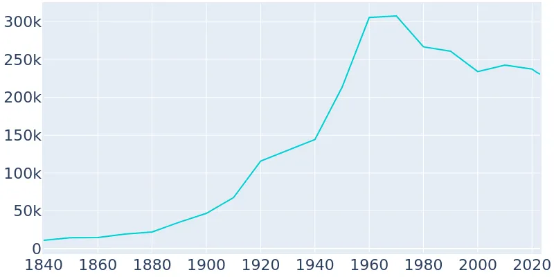 Norfolk Virginia Population History 1840 19