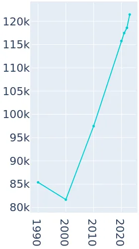 North Charleston Demographics