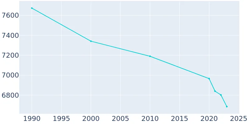 Norwich, New York Population History | 1990 - 2019