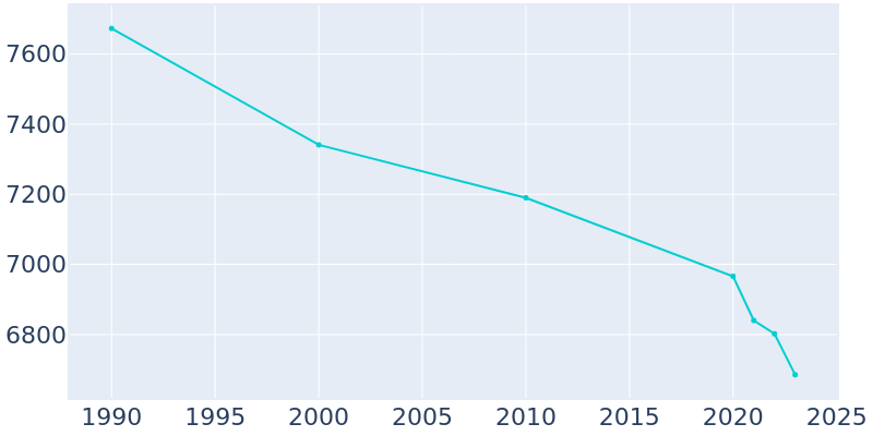 Population Graph For Norwich, 1990 - 2022